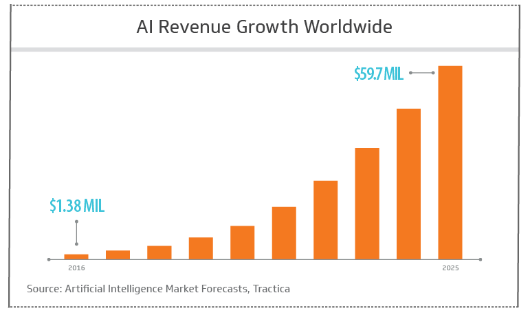 AI revenue growth worldwide