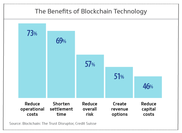 Benefits of blockchain technology