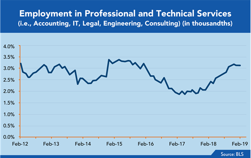 Employment in Professional and Technical Services