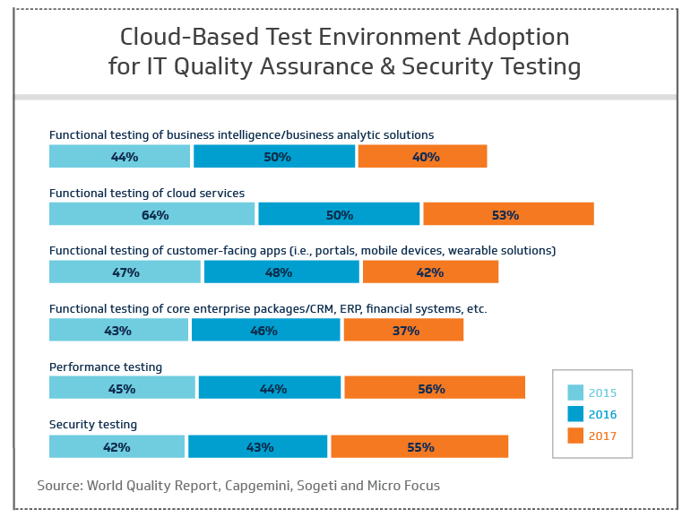 IT quality assurance and testing