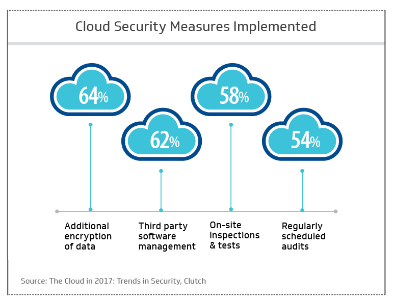Cloud security measures implemented