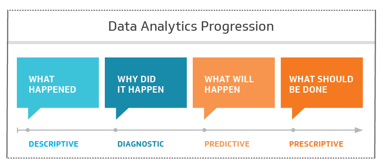 Data Analytics Progression