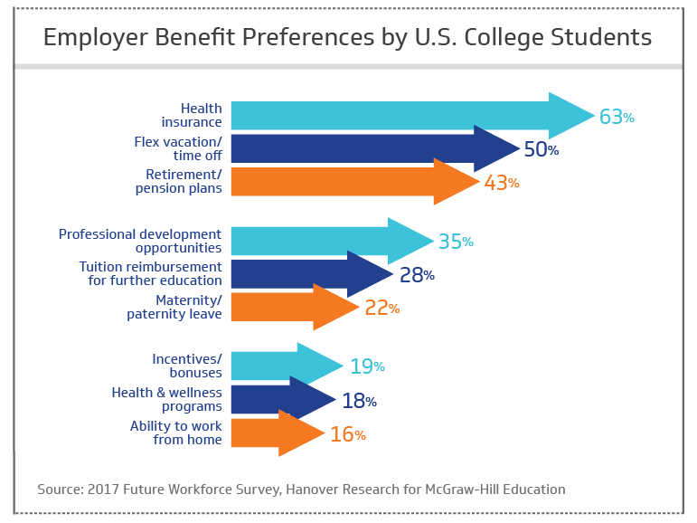 Employer benefit preferences by U.S. college students