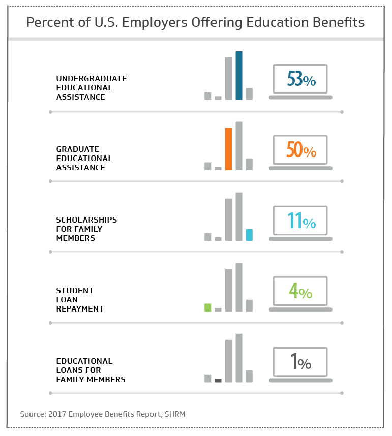 Percent of U.S. employers offering education benefits