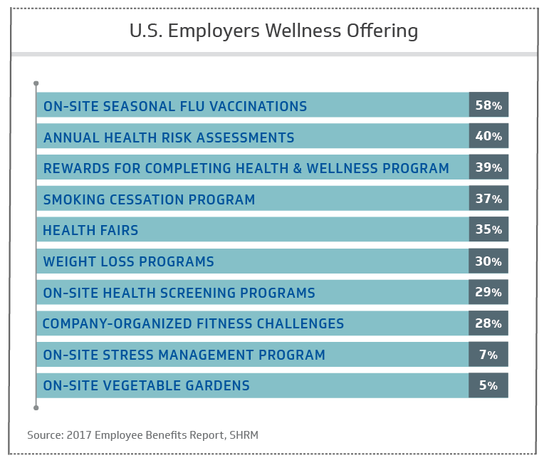 U.S. employers wellness offering