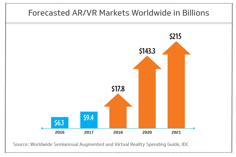 Fforecasted AR/VR markets worldwide in billions