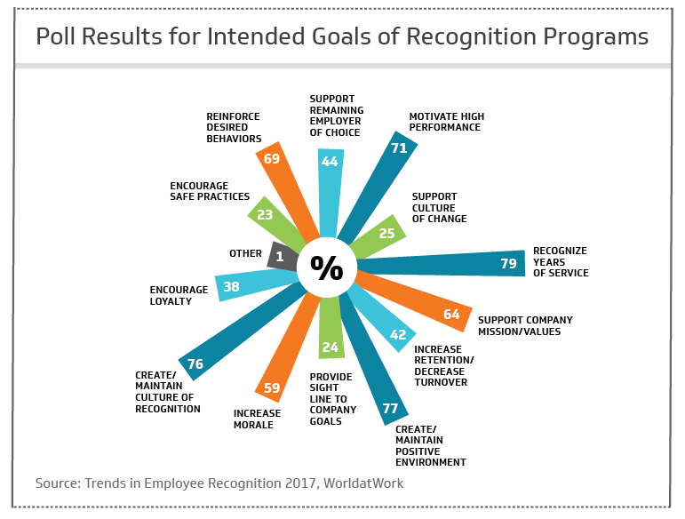 Goals of Recognition Programs for employees