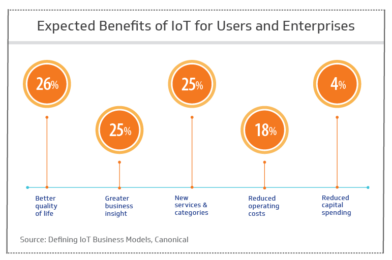 The benefits of IoT