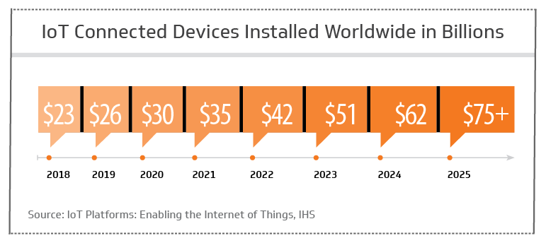 IoT connected devices