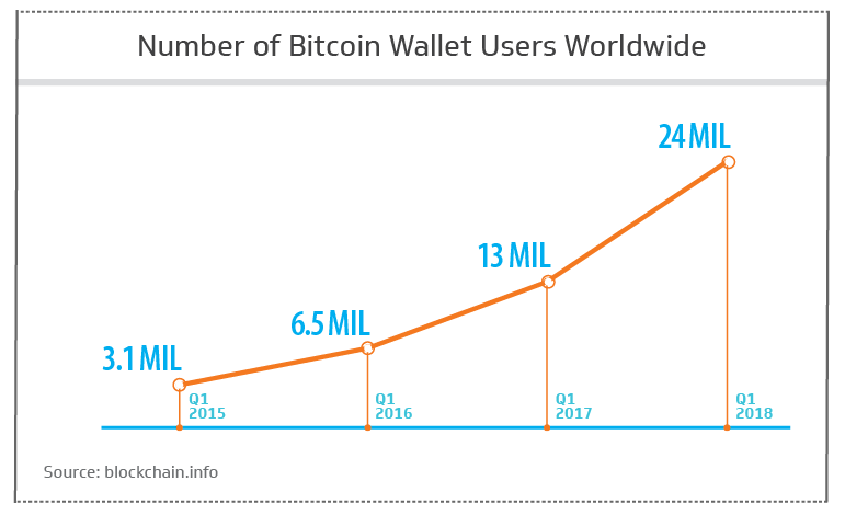 Number of bitcoin wallet users worldwide