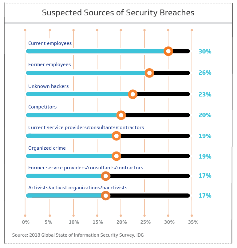 Suspected sources of security breaches