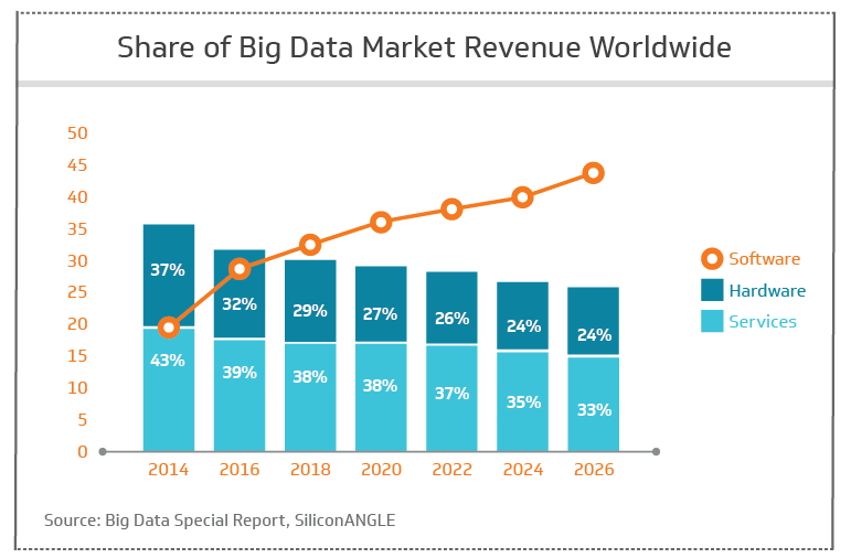 Share of big data market revenue worldwide
