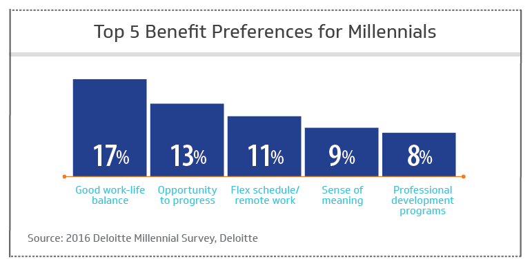 Top 5 benefit preferences for millennials