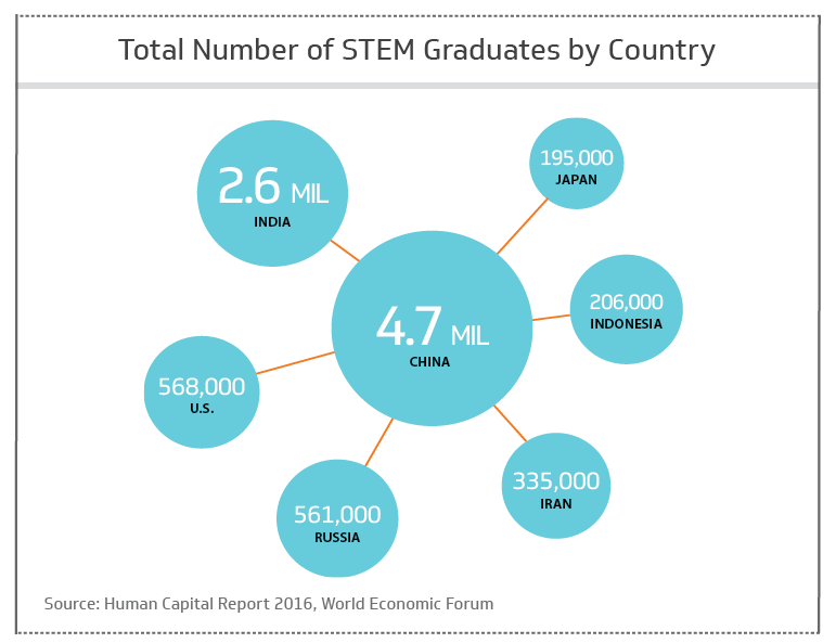 Total number of STEM graduates by country