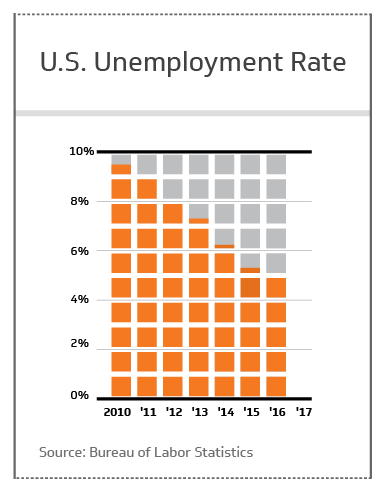 U.S. unemployment rate