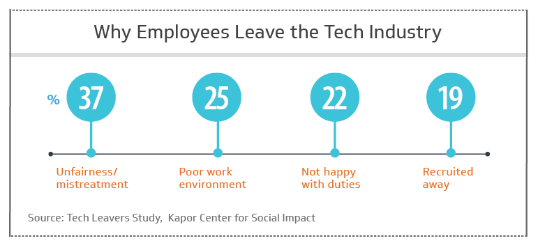 Here's why employees leave the tech industry